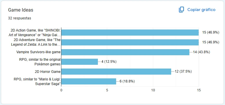Game Ideas poll results, with 32 responses.