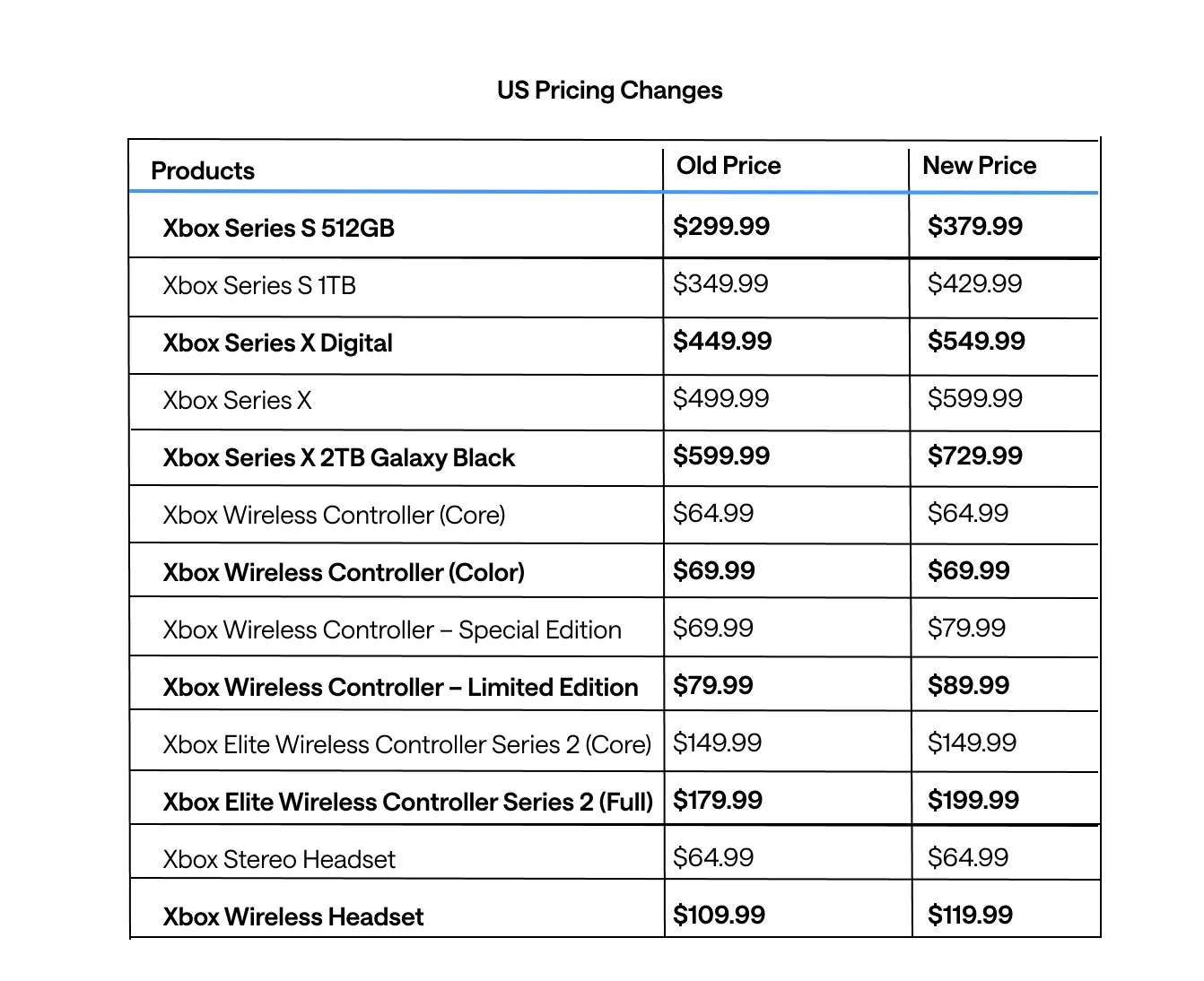 Detailed price increases